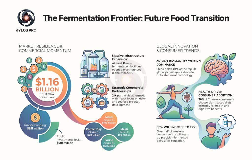 Future Food 1 Infographic showing $1.16 billion total 2024 investment in fermentation food tech, with $651 million private and $510 million public funding, 16 new fermentation facilities opening globally, 21+ commercial partnerships focused on dairy and seafood, China holding 40% of top 20 patents for cultivated meat, 36% of Chinese consumers choosing plant-based diets for health, and over 50% of Western consumers willing to try precision-fermented dairy after education