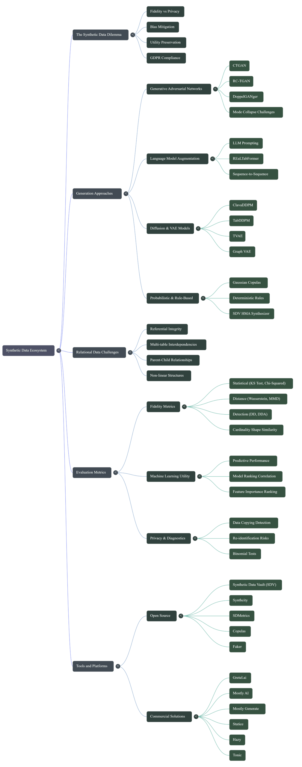 Global Synthetic Data Ecosystem NotebookLM Mind Map 3 scaled